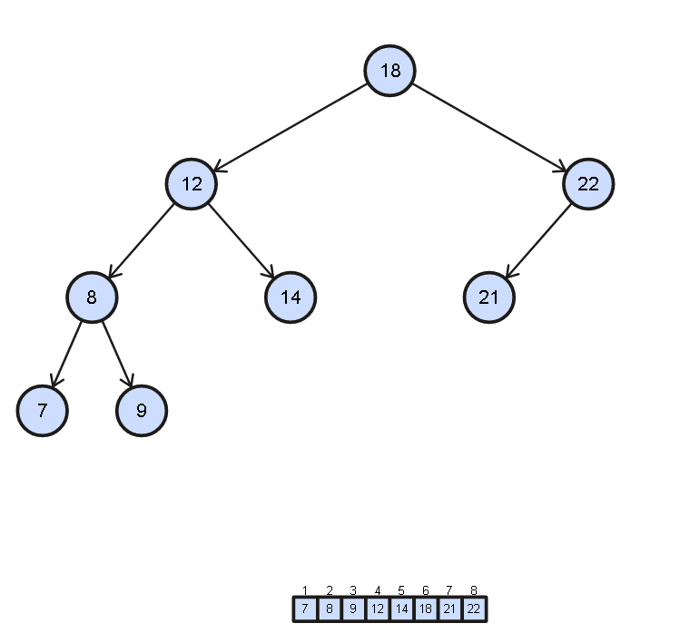 In-order traversal