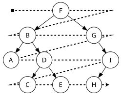 Level-order traversal