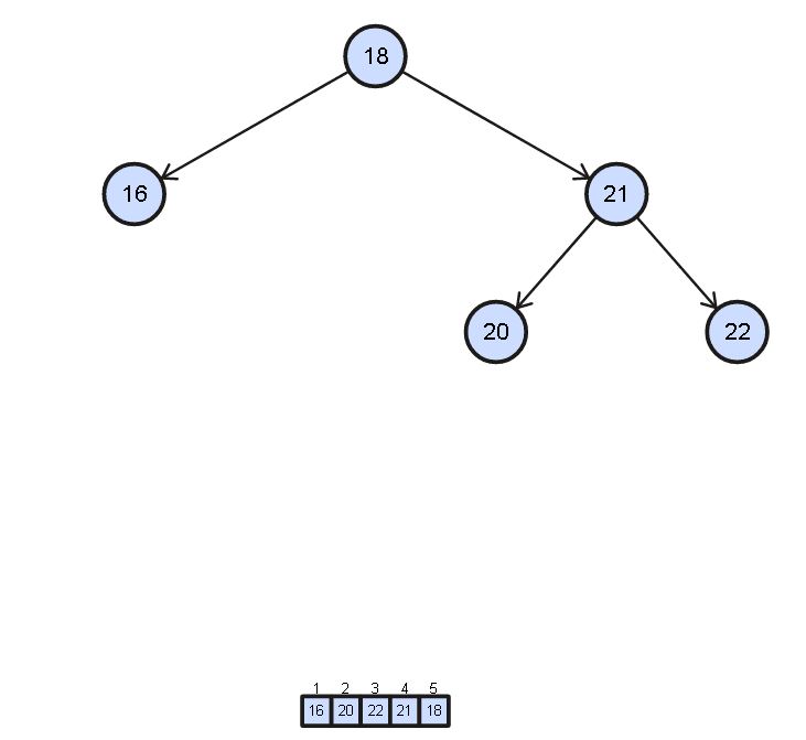 Post-order traversal