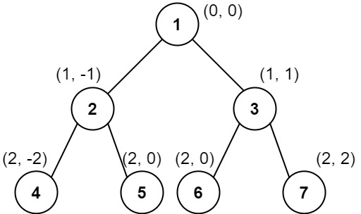 Vertical order traverse